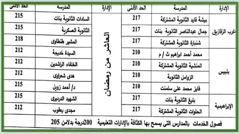 محافظ الشرقية يُقرر النزول بالحد الأدنى لتنسيق القبول بعدد من مدارس الثانوي العام