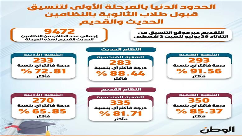 التنسيق