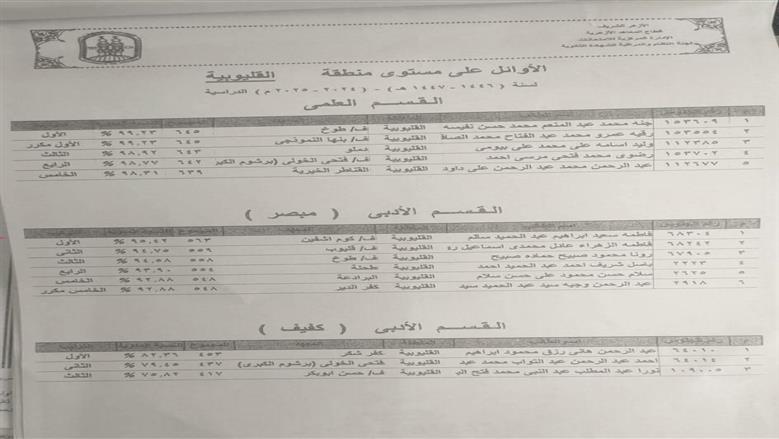 اوائل الثانوية الأزهرية بالقليوبية