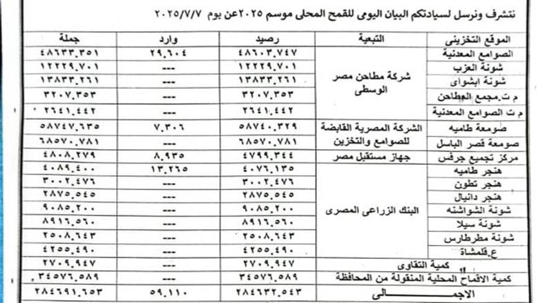 توريد القمح 2025