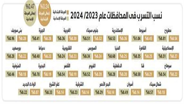 التسرب