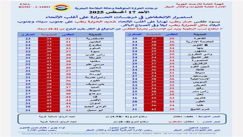 درجات الحرارة