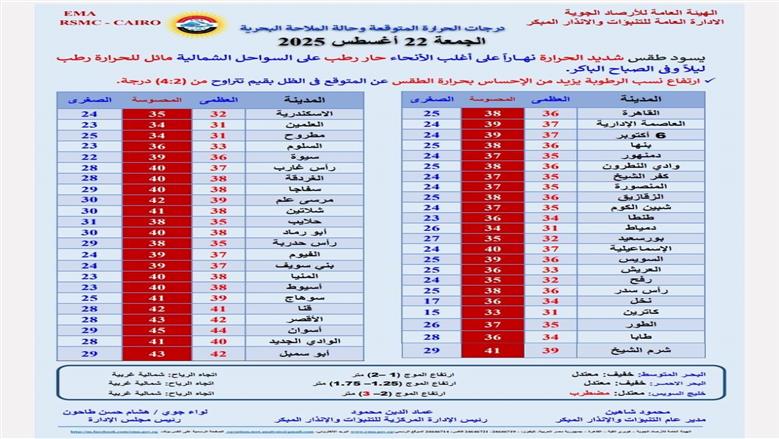 درجات الحرارة