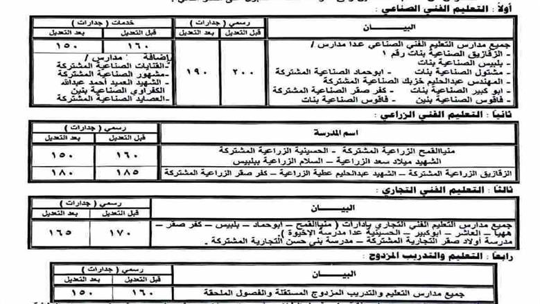 النزول بالحد الأدنى لتنسيق القبول بالصف الأول الثانوي العام