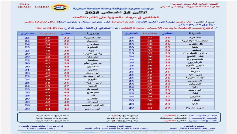 درجات الحرارة