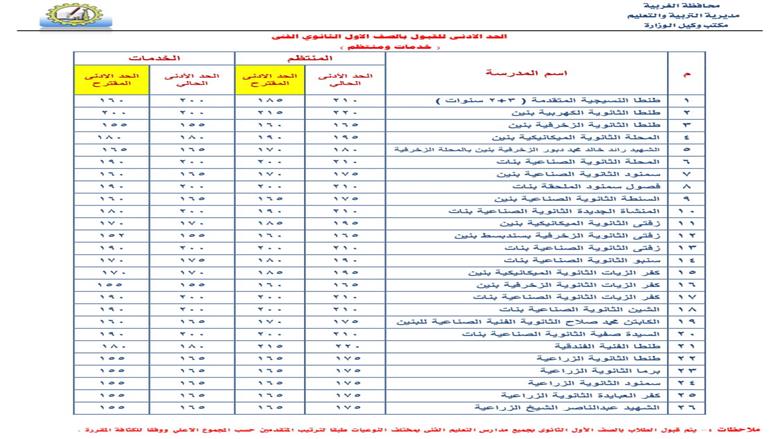 تنسيق الدبلومات الفنية