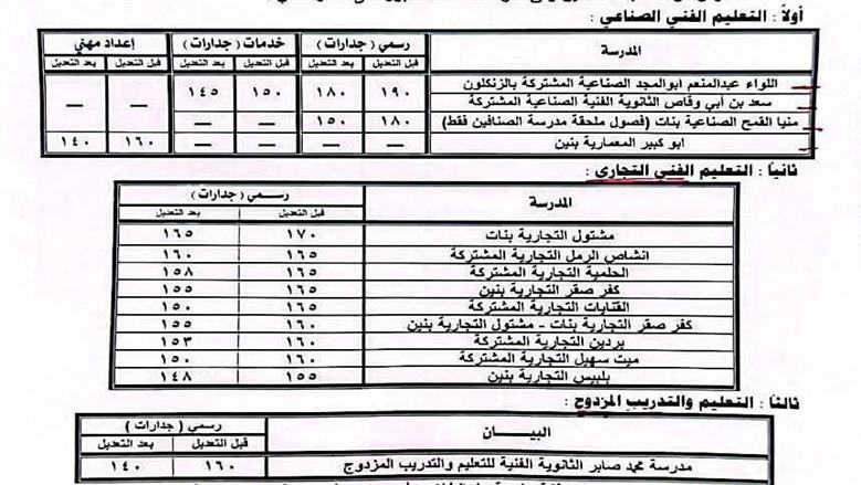 قرار جديد بخفض الحد الأدنى لتنسيق القبول بعدد من مدارس التعليم الفني بالشرقية