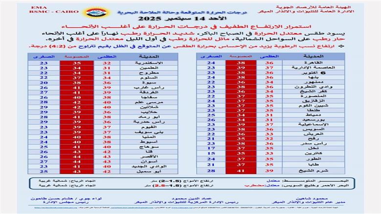 درجات الحرارة