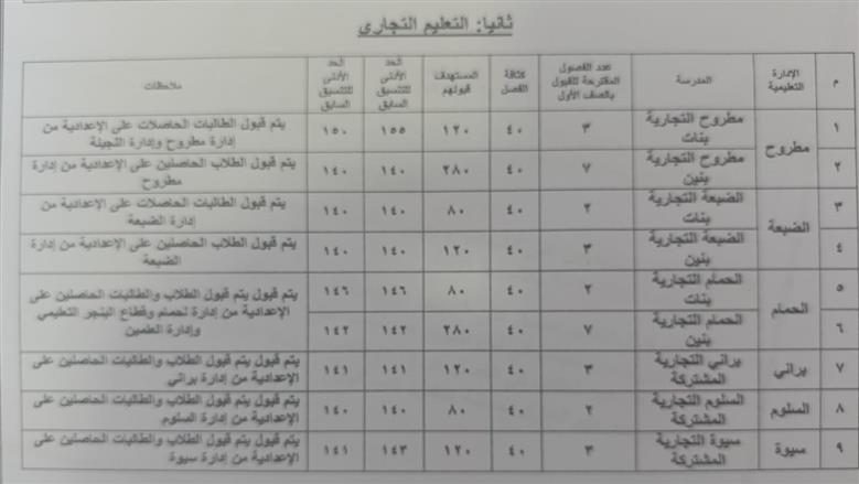 تنسيق الثانوي الفني مطروح المرحلة الرابعة 25/26