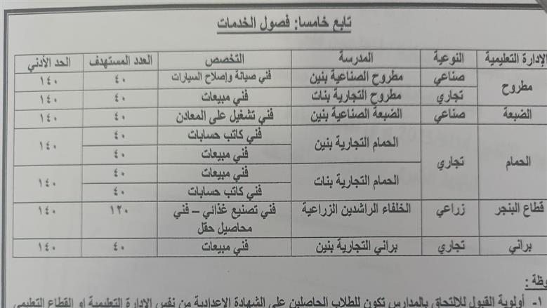 تنسيق الثانوي الفني مطروح المرحلة الرابعة 25/26