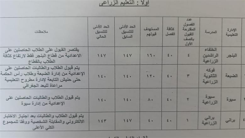 تنسيق الثانوي الفني مطروح المرحلة الرابعة 25/26