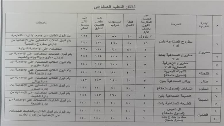 تنسيق الثانوي الفني مطروح المرحلة الرابعة 25/26