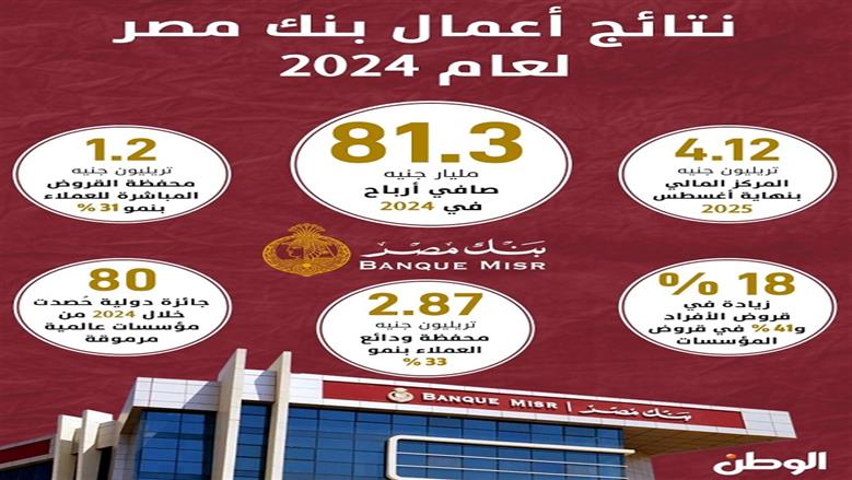 أرباح بنك مصر تتجاوز 127 مليار جنيه خلال عام 2024.. إنفوجراف
