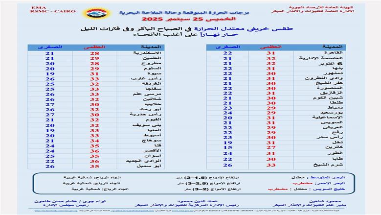 درجات الحرارة