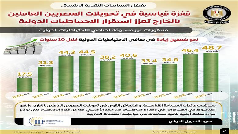 تحويلات المصريين بالخارج
