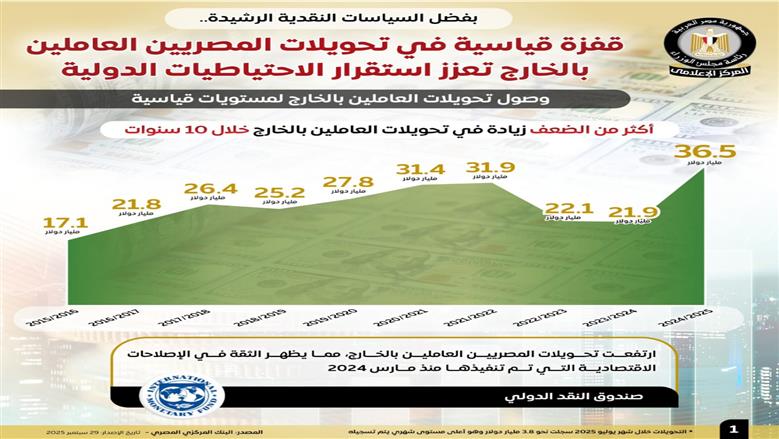 تحويلات المصريين بالخارج