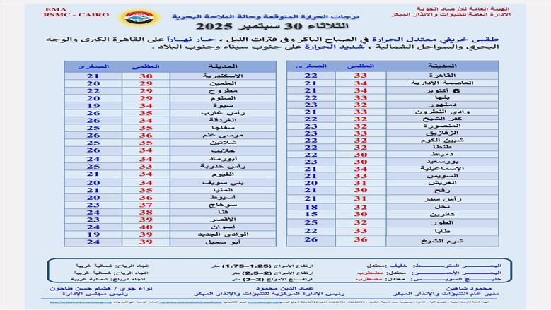 درجات الحرارة