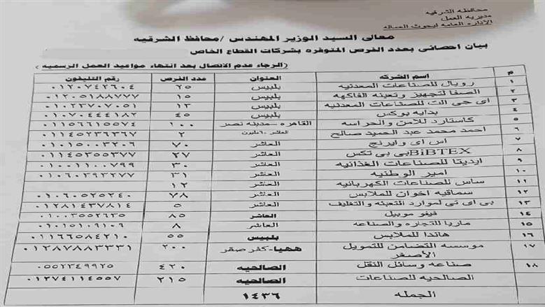 محافظ الشرقية يعلن توفير 1436 فرصة عمل