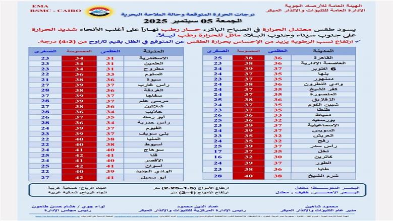 درجات الحرارة