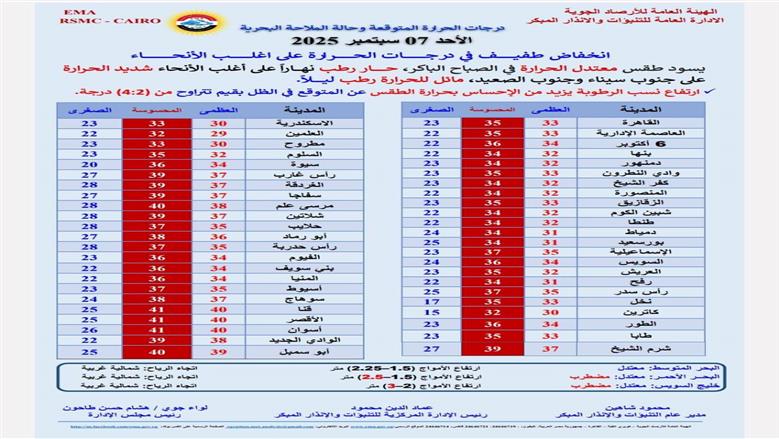 درجات الحرارة