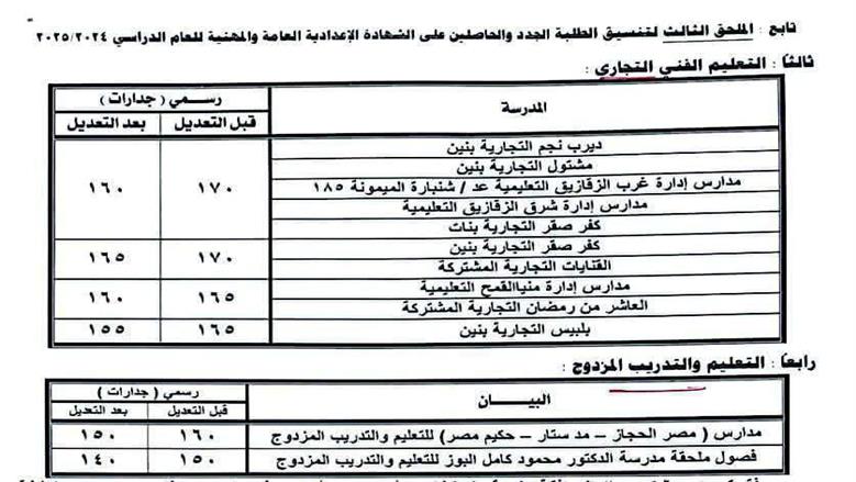 محافظ الشرقية يُقرر النزول بالحد الأدنى لتنسيق القبول بعدد من مدارس التعليم الفني
