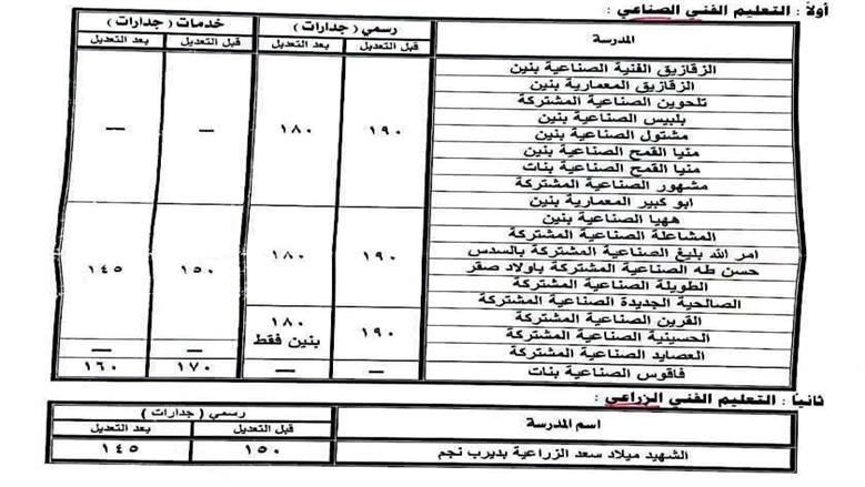 محافظ الشرقية يُقرر النزول بالحد الأدنى لتنسيق القبول بعدد من مدارس التعليم الفني