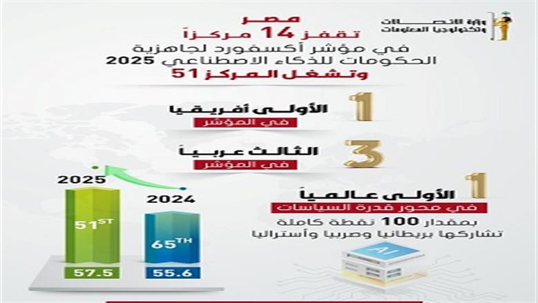مؤشر جاهزية الحكومات للذكاء الاصطناعى