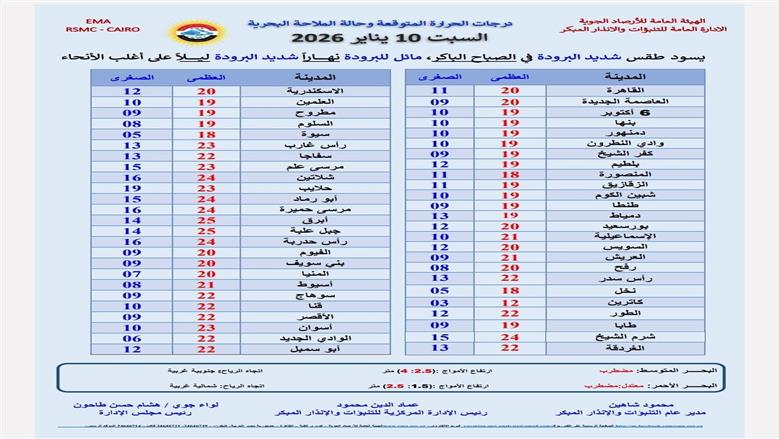 درجات الحرارة