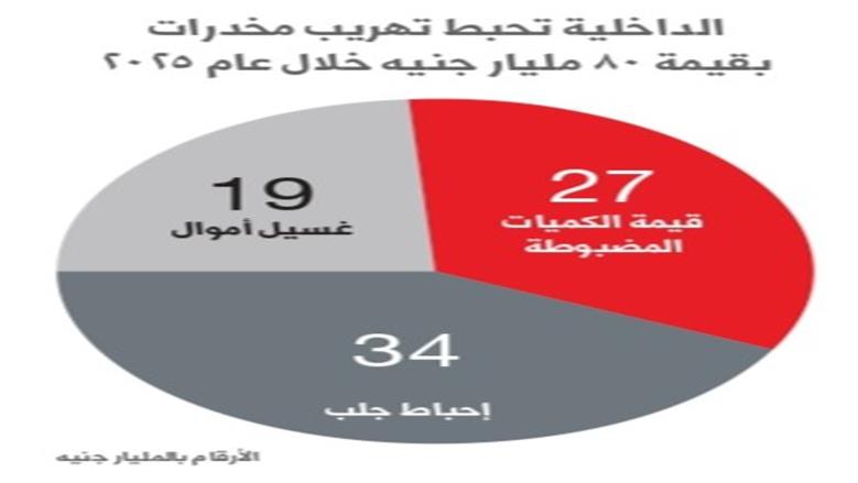 تحقيق المخدرات