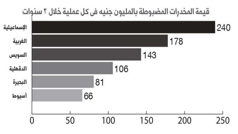 قيمة المخدرات المضبوطة