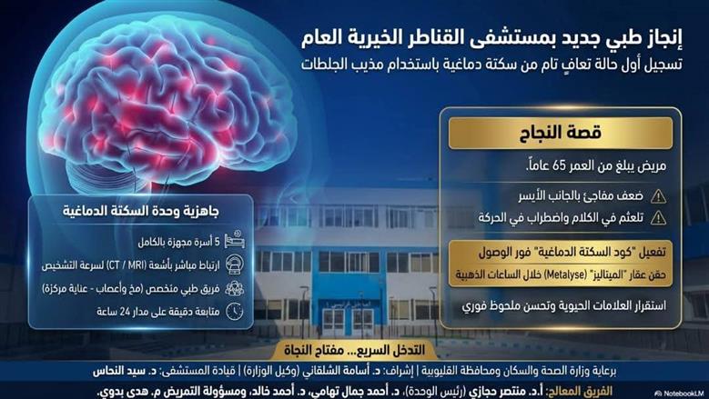 مستشفى القناطر الخيرية العام تُسجّل أول حالة تعافٍ من جلطة المخ باستخدام مذيب الجلطات في إنجاز طبي جديد