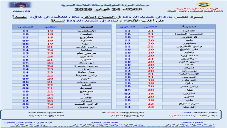 درجات الحرارة اليوم 