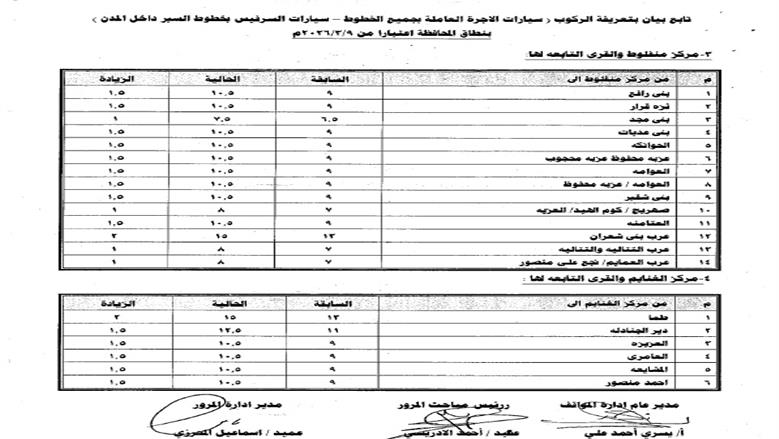 أصدر اللواء محمد علوان، محافظ أسيوط، قرارا رقم 474 لسنة 2026 بالتعريفة الجديدة لأجرة المواصلات الداخلية والخارجية بمختلف وسائل النقل الجماعي والسرفيس والتاكسي داخل مدن ومراكز المحافظة، وذلك عقب قرار لجنة التسعير التلقائي للمنتجات البترولية بتحريك أسعار البنزين والسولار ويأتي ذلك في ضوء الوضع الاستثنائي الناتج عن التطورات الجيوسياسية في منطقة الشرق الأوسط وتأثيراتها المباشرة على أسواق الطاقة العالمية، والتي أدت إلي ارتفاع كبير في تكلفة الاستيراد والإنتاج المحلي، القرار يهدف إلى ضبط منظومة النقل بالمحافظة ومنع أي استغلال للمواطنين وأكد محافظ أسيوط أن القرار يهدف إلى ضبط منظومة النقل بالمحافظة ومنع أي استغلال للمواطنين، مشددًا على كافة الأجهزة التنفيذية والرقابية بتكثيف الحملات المفاجئة على مواقف السيارات ومحطات الوقود والأسواق، للتأكد من الالتزام بالتعريفة الرسمية ومنع التلاعب أو رفع الأسعار دون وجه حق. التعريفة الجديدة تلزم السائقين وأصحاب المركبات وأوضح المحافظ أن التعريفة الجديدة تلزم السائقين وأصحاب المركبات بوضع