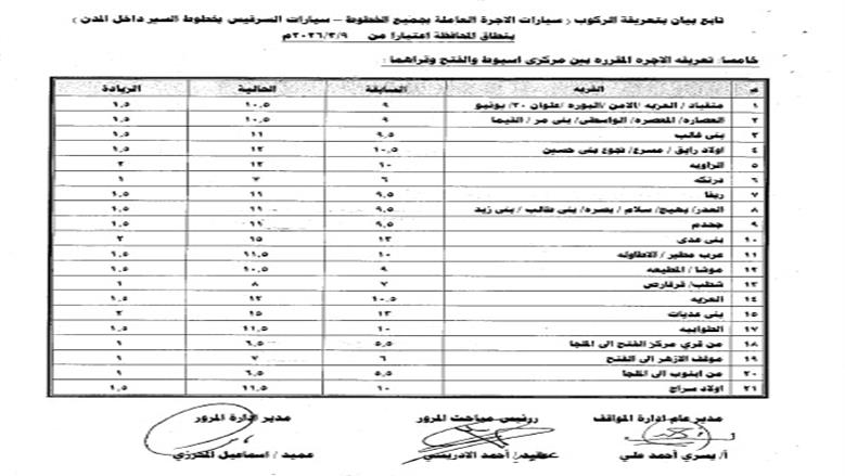 أصدر اللواء محمد علوان، محافظ أسيوط، قرارا رقم 474 لسنة 2026 بالتعريفة الجديدة لأجرة المواصلات الداخلية والخارجية بمختلف وسائل النقل الجماعي والسرفيس والتاكسي داخل مدن ومراكز المحافظة، وذلك عقب قرار لجنة التسعير التلقائي للمنتجات البترولية بتحريك أسعار البنزين والسولار ويأتي ذلك في ضوء الوضع الاستثنائي الناتج عن التطورات الجيوسياسية في منطقة الشرق الأوسط وتأثيراتها المباشرة على أسواق الطاقة العالمية، والتي أدت إلي ارتفاع كبير في تكلفة الاستيراد والإنتاج المحلي، القرار يهدف إلى ضبط منظومة النقل بالمحافظة ومنع أي استغلال للمواطنين وأكد محافظ أسيوط أن القرار يهدف إلى ضبط منظومة النقل بالمحافظة ومنع أي استغلال للمواطنين، مشددًا على كافة الأجهزة التنفيذية والرقابية بتكثيف الحملات المفاجئة على مواقف السيارات ومحطات الوقود والأسواق، للتأكد من الالتزام بالتعريفة الرسمية ومنع التلاعب أو رفع الأسعار دون وجه حق. التعريفة الجديدة تلزم السائقين وأصحاب المركبات وأوضح المحافظ أن التعريفة الجديدة تلزم السائقين وأصحاب المركبات بوضع