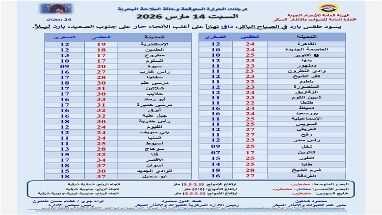 درجات الحرارة اليوم