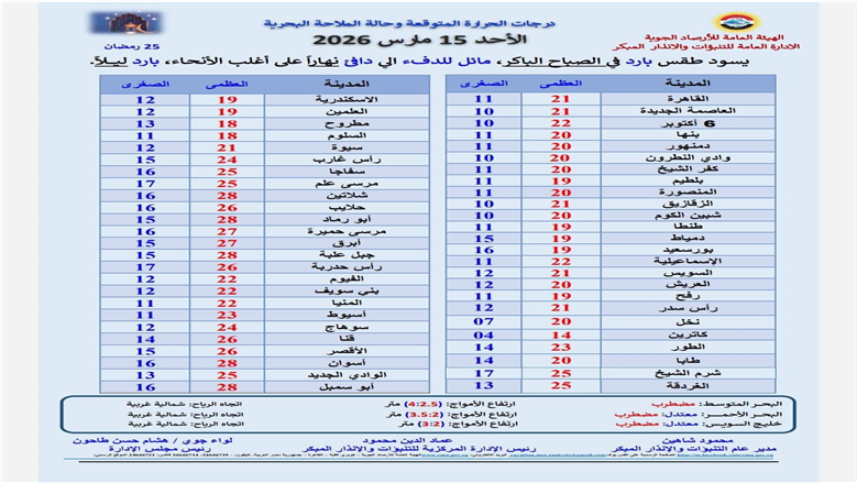 درجات الحرارة اليوم
