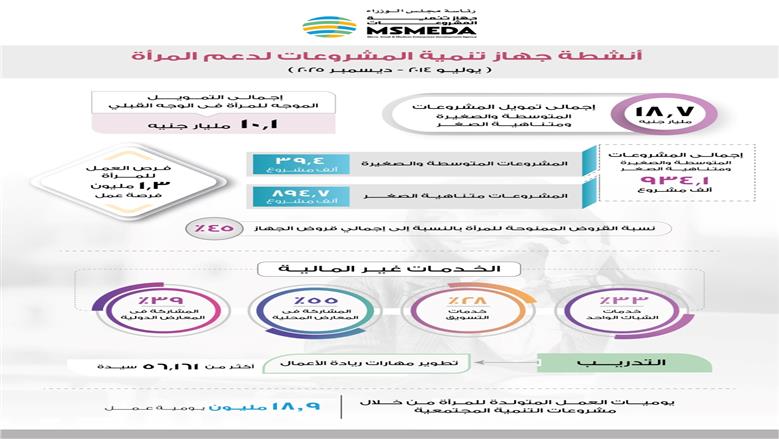 جهاز تنمية المشروعات يخصص برامج تمويلية و تدريبية لسيدات وفتيات مصر لتشجيعهم علي ريادة الأعمال