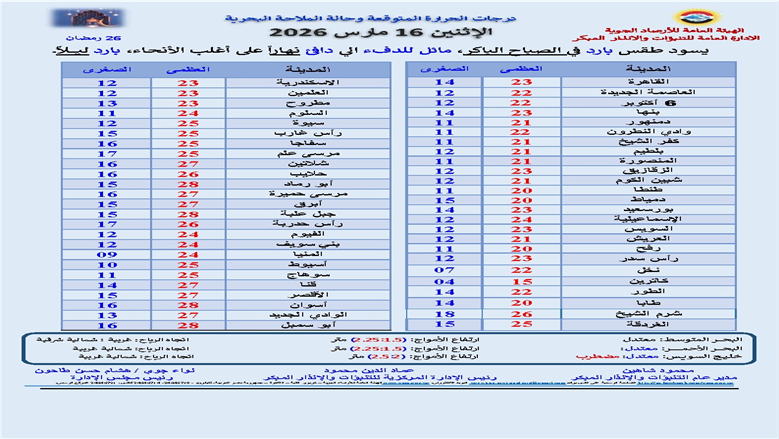 درجات الحرارة اليوم