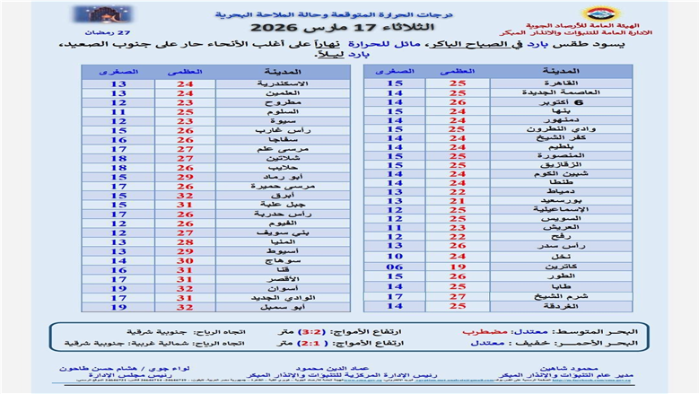درجات الحرارة اليوم