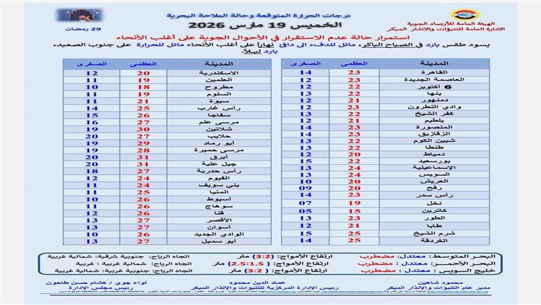 درجات الحرارة اليوم