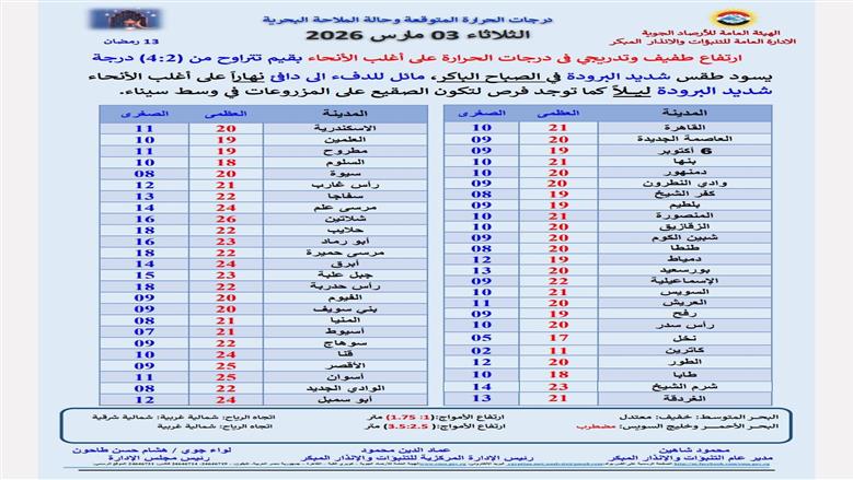 درجات الحرارة