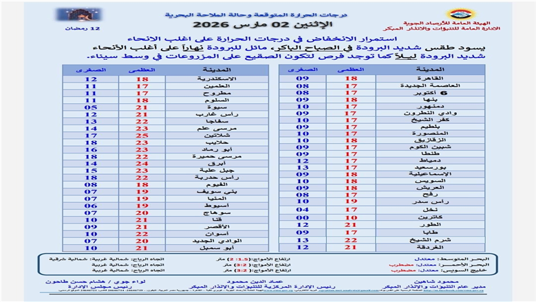 درجات الحرارة اليوم