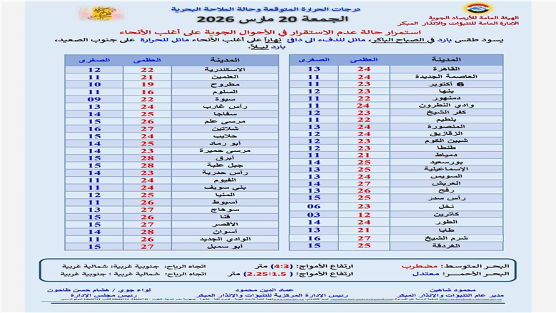 درجات الحرارة 