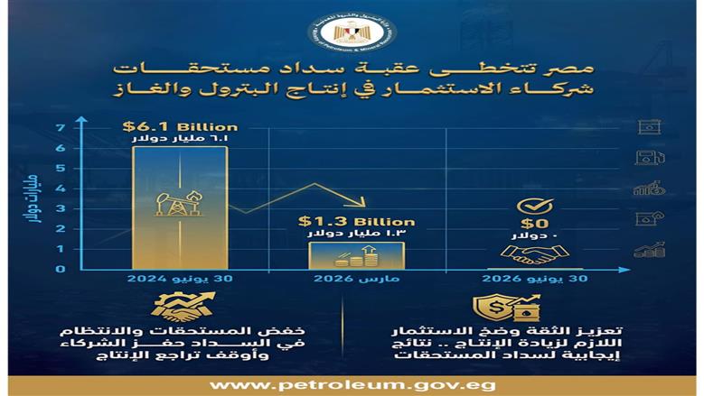 المستحقات