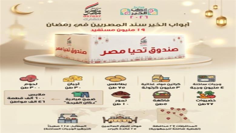 مبادرة أبواب الخير تصل إلى 19 مليون مستفيد خلال شهر في جميع المحافظات 