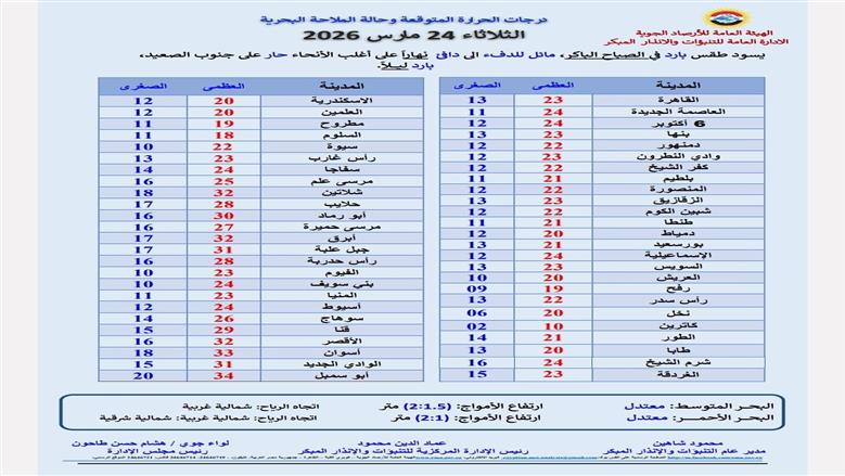 درجات الحرارة اليوم