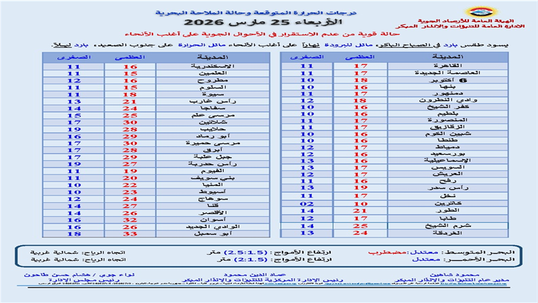 درجات الحرارة اليوم