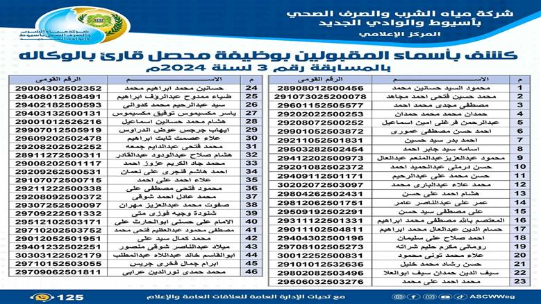 «مياه أسيوط » تعلن نتيجة المقبولين بالمسابقة رقم 3 لسنة 2024 وظيفة محصل قارئ بالوكالة