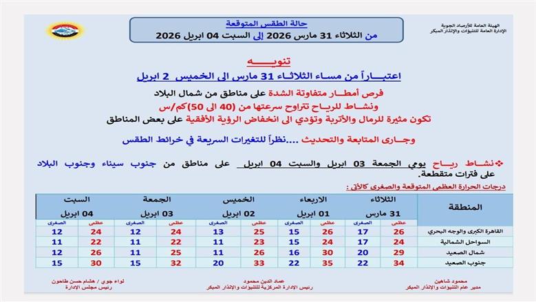 درجة الحرارة لمدة أسبوع