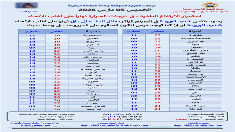 درجات الحرارة